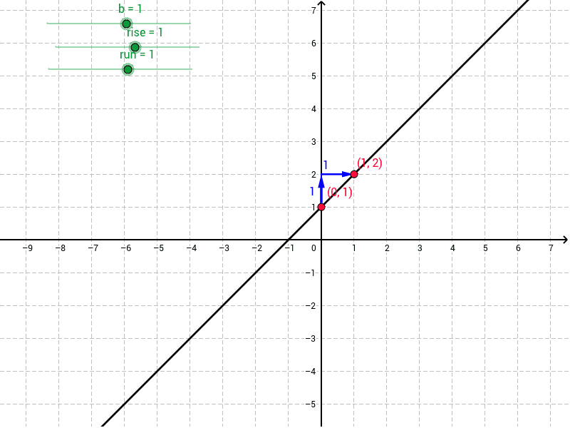 ACCESS Graphing with Slope and YIntercepts GeoGebra
