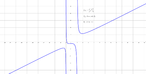 Gráfica, dominio y rango de una función racional GeoGebra
