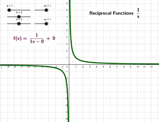Reciprocal Functions GeoGebra