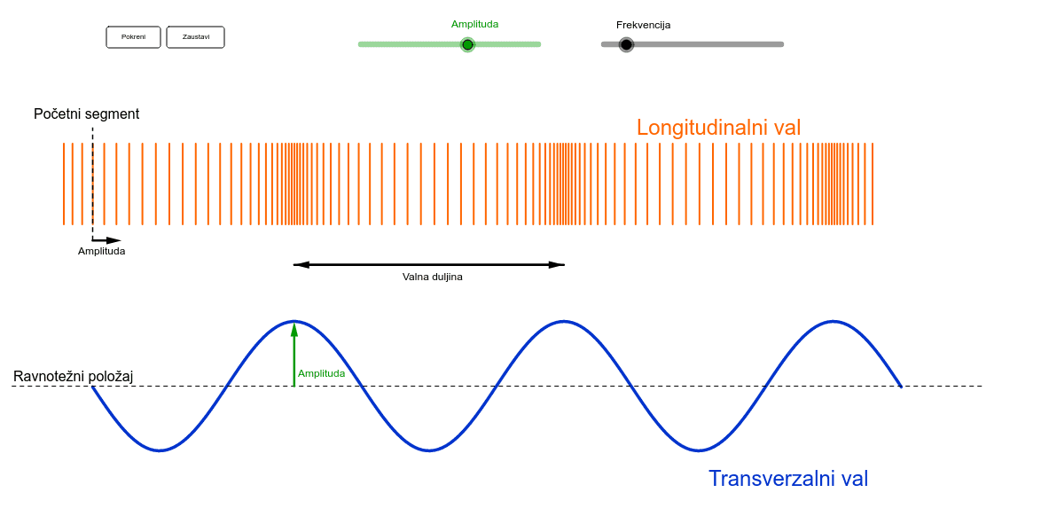 Longitudinalni i transverzalni val GeoGebra