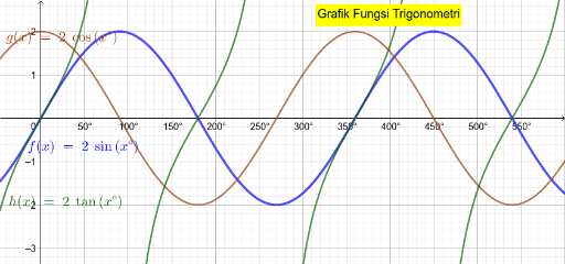 Grafik Fungsi Trigonometri GeoGebra