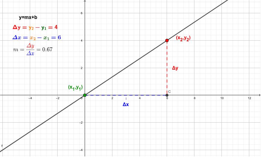 Pendiente de la línea recta GeoGebra