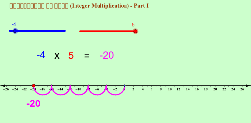 Integer Multiplication Number Line Model GeoGebra