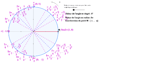 Cercle trigonométrique GeoGebra