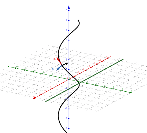 CopyCurve with point tangent, normal, and binormal vectors GeoGebra