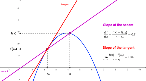 S3M2 Tangent and the difference quotient GeoGebra