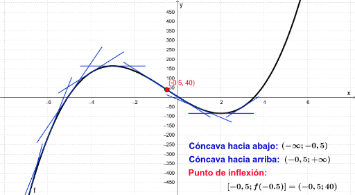 Intervalos de concavidad Puntos de inflexión GeoGebra