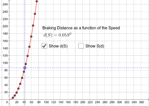 Speed vs Braking Distance GeoGebra