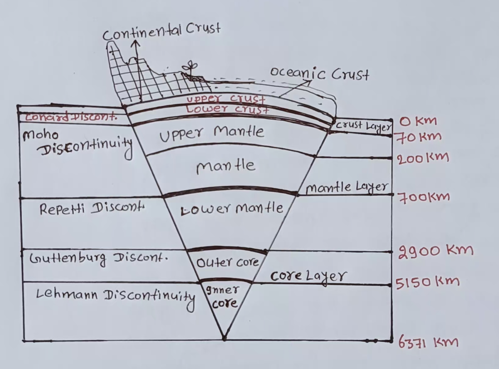 2. Internal Structure of The Earth / पृथ्वी की आंतरिक संरचना