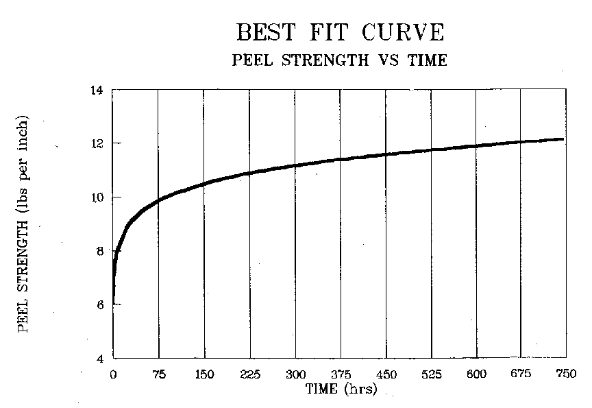 Curing of chemical welded PVC geomembrane seams
