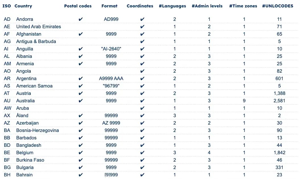 International Postal and Zip codes Databases for Download