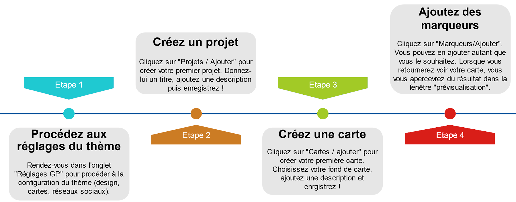 Comment créer un projet, une carte et y ajouter des marqueurs ? Geoproject
