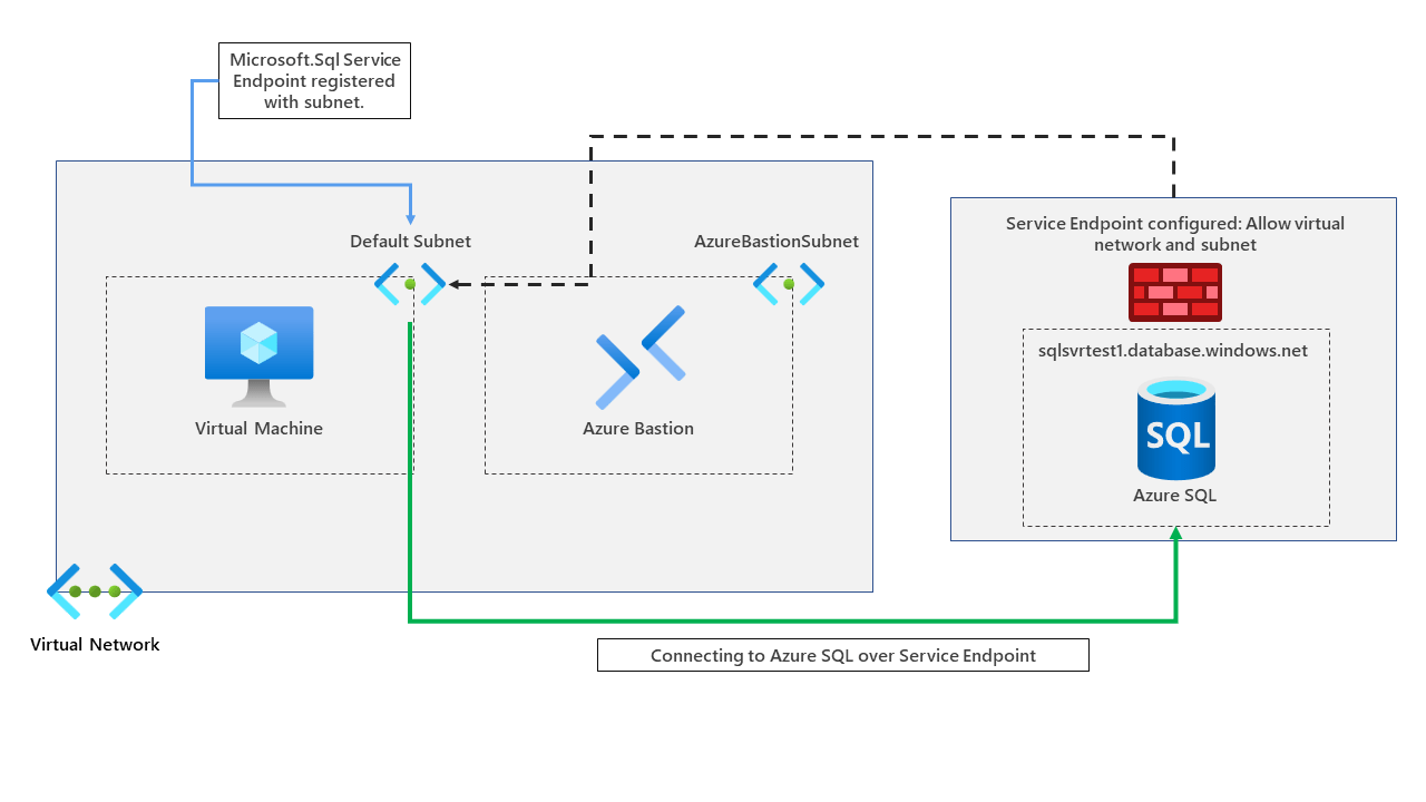 Investigating Service Endpoints
