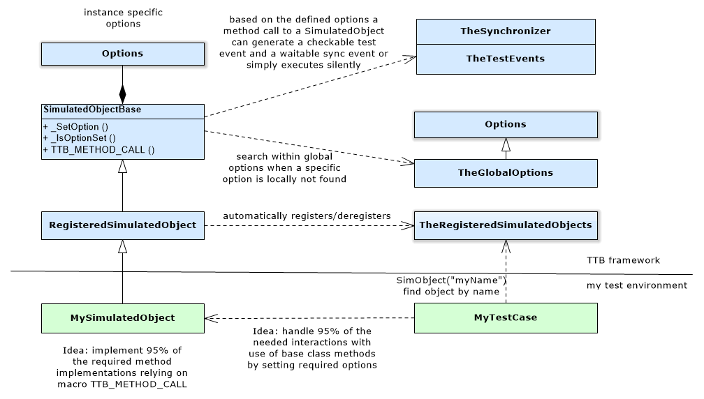 How To Use SimulatedObjects implementation and control