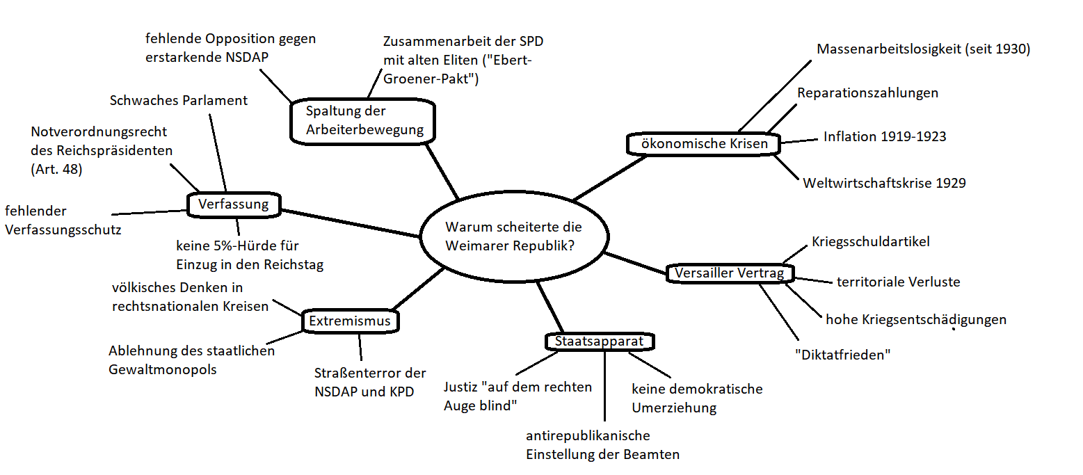 Gründe für das Scheitern der Weimarer Republik Geschichte kompakt