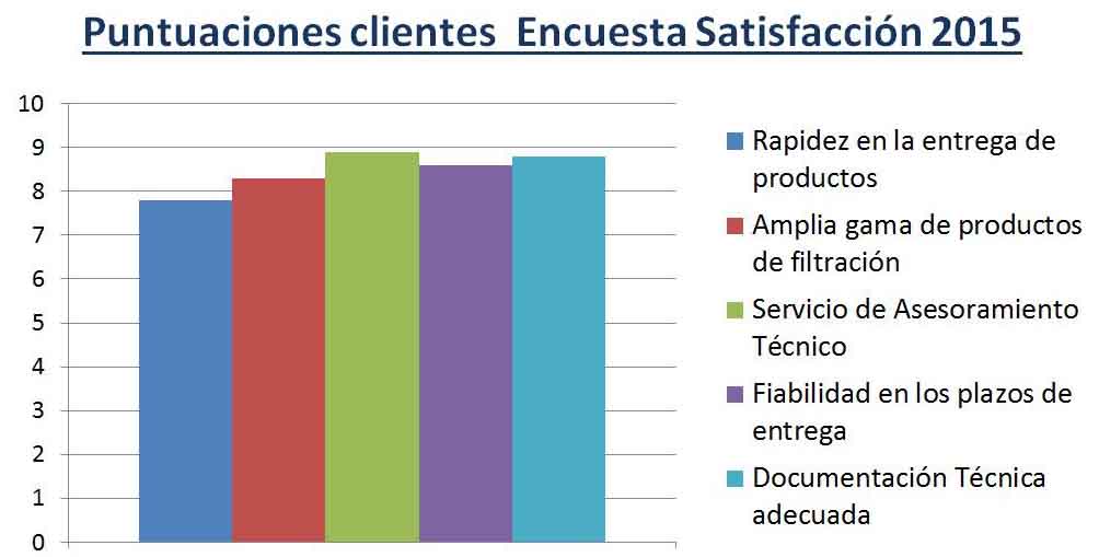 Resultados Encuesta de Satisfacción 2015 Gesfilter