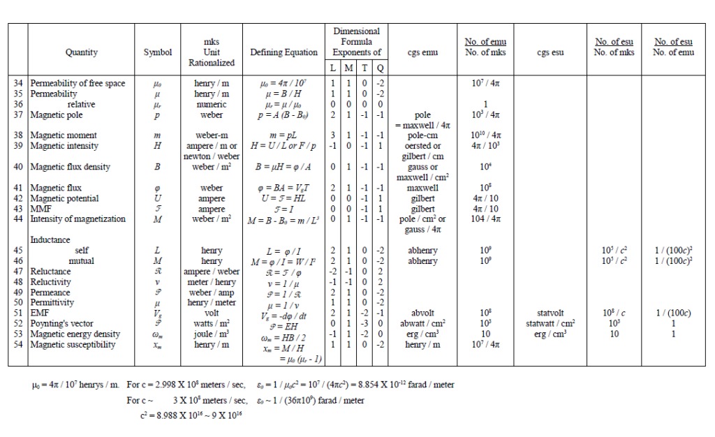 “Metrical Dimensional Relations of the Aether” by E.P