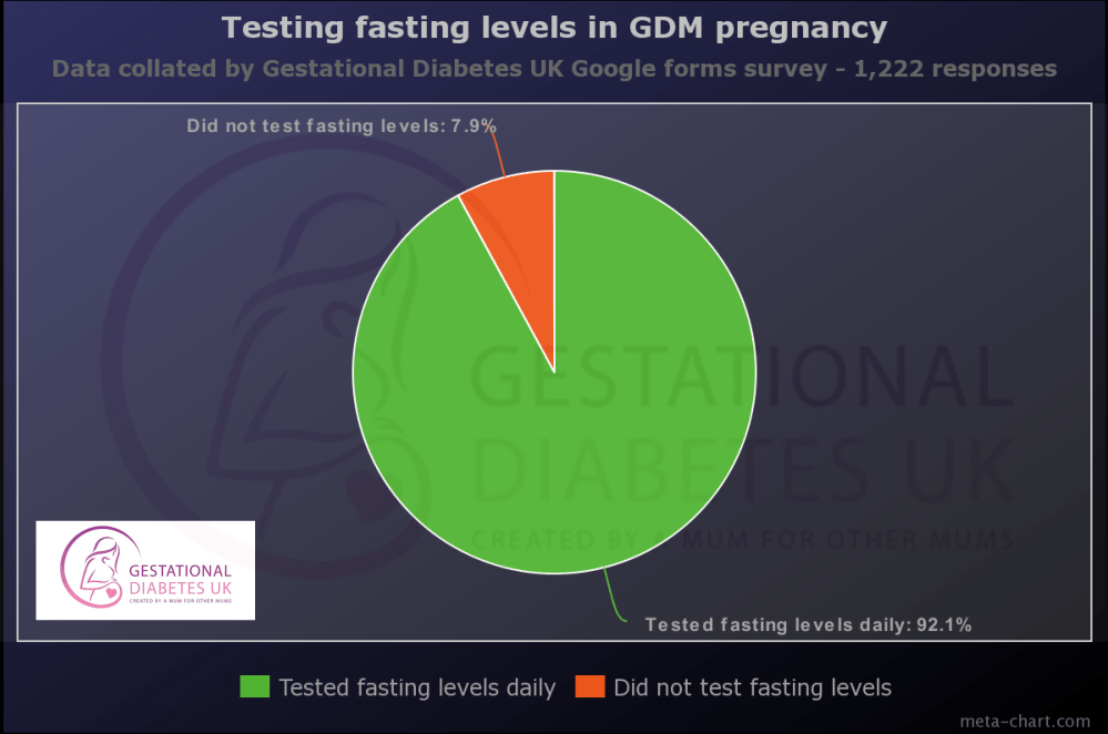 Blood sugar levels, when do you test yours? • Gestational Diabetes UK