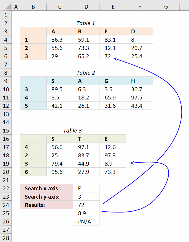 How To Display Data From Multiple Tables In C