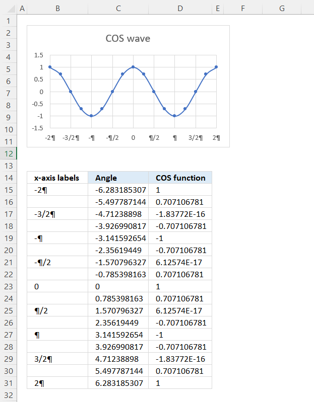 How to use the COS function
