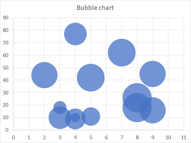 Create A Bubble Chart
