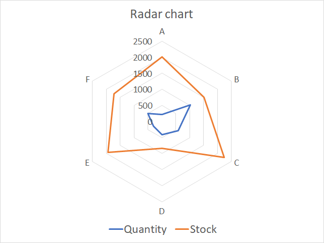 Cómo Crear Un Gráfico De Radar