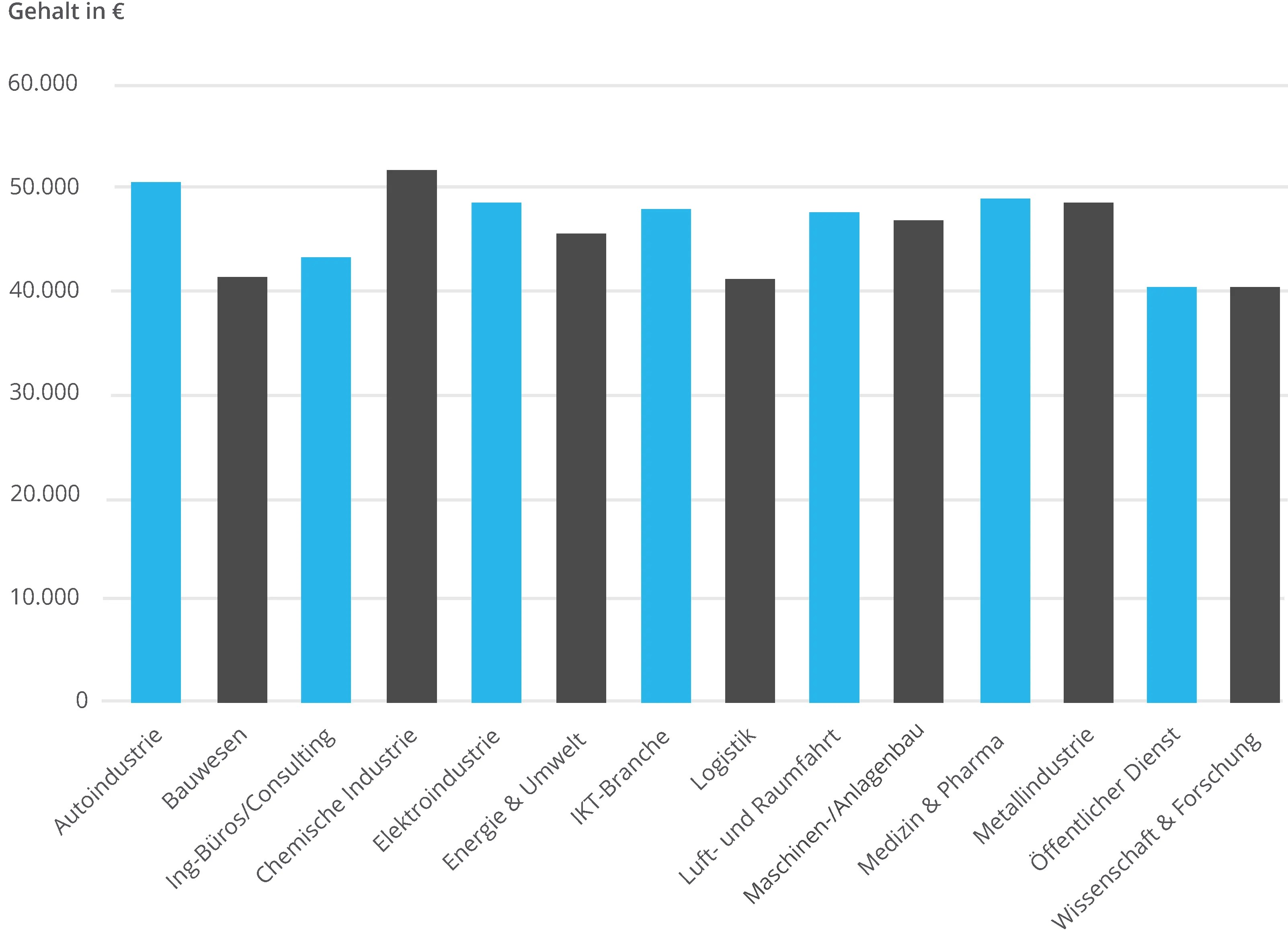 Berufseinstieg Mit 30 Ingenieur