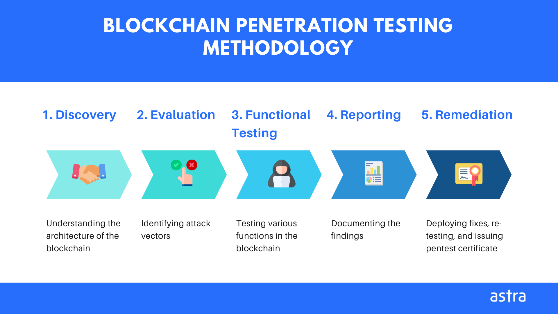 How to Perform Blockchain Testing StepbyStep