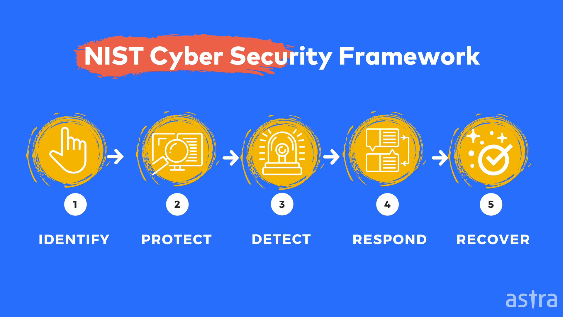 NIST Security Audit Definition, Importance and 3 Different Frameworks