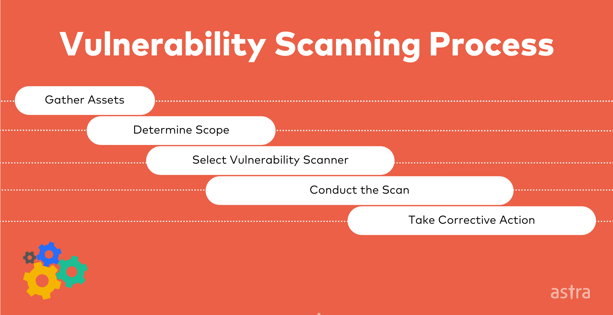 Vulnerability Scanning