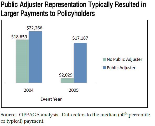 Worst Insurance Companies Deny Claims Raise Premiums Graph Get