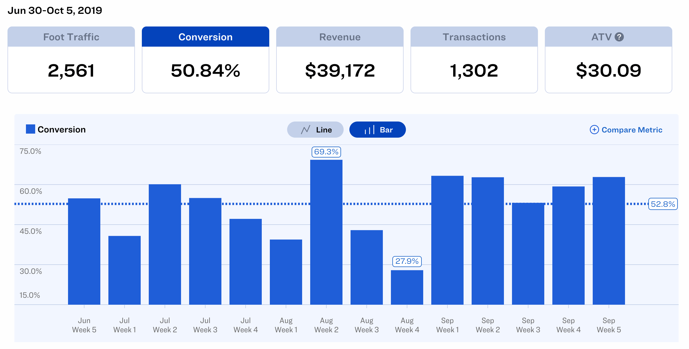 How to Calculate (and Increase) Retail Conversion Rate