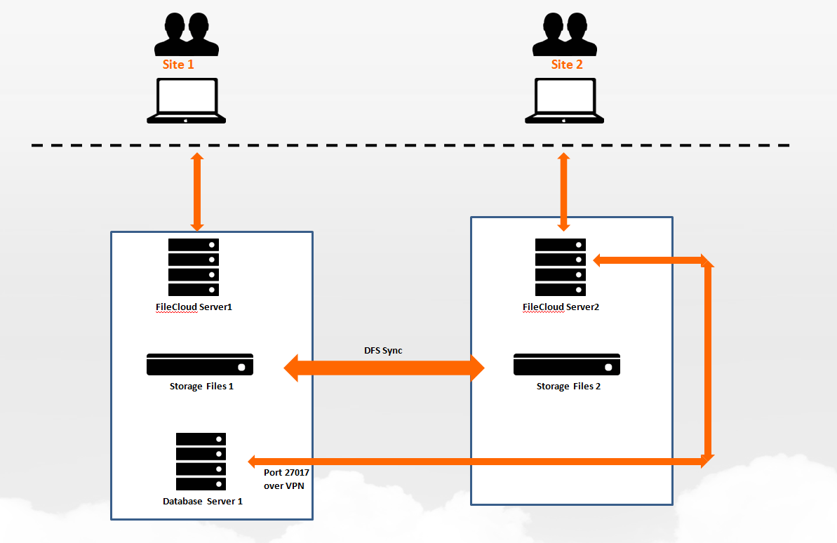 Remote Office/Branch Office (ROBO) File Sharing FileCloud and