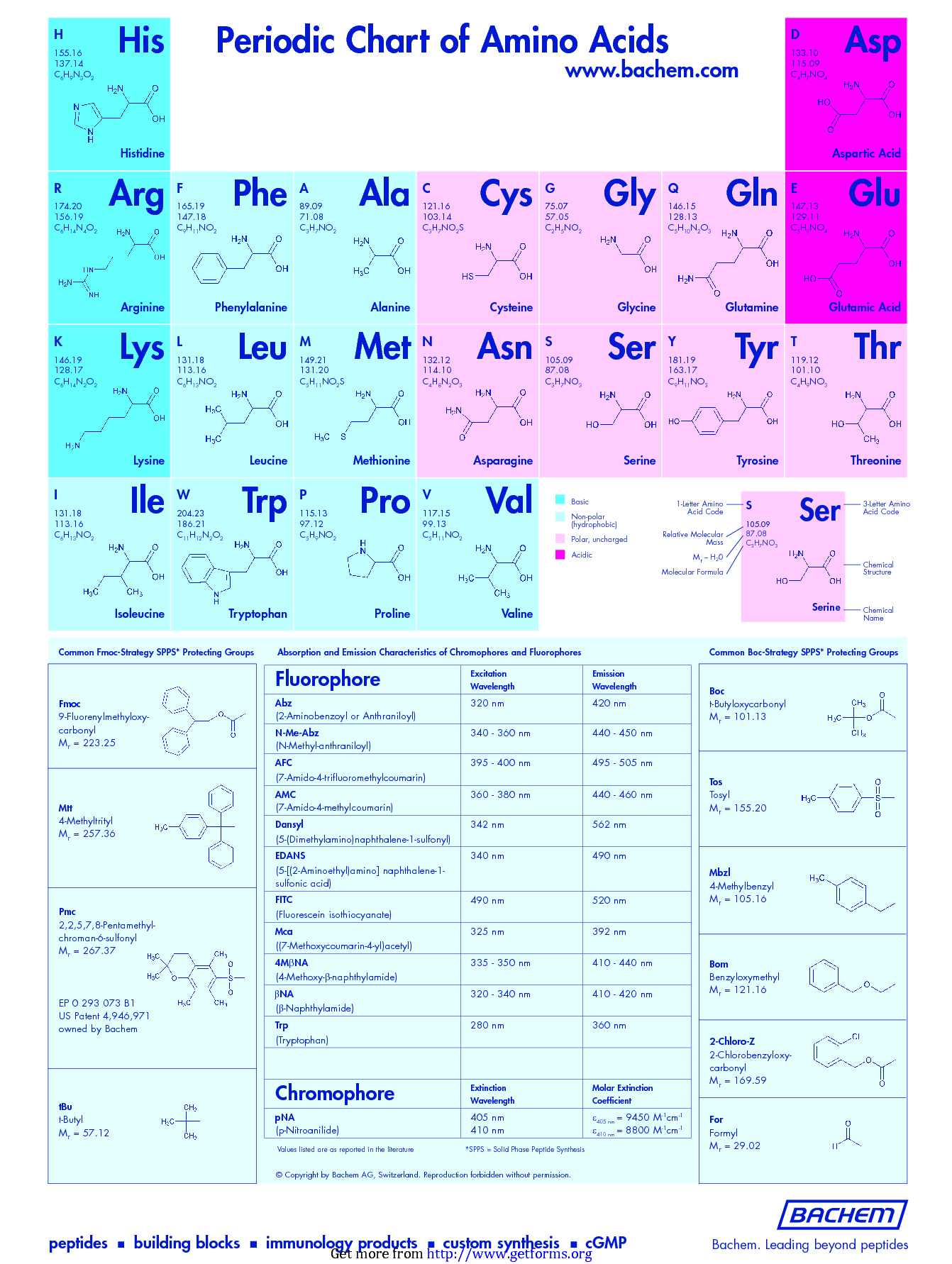 Solubility Rules Chart download Chemistry Chart for free PDF or Word