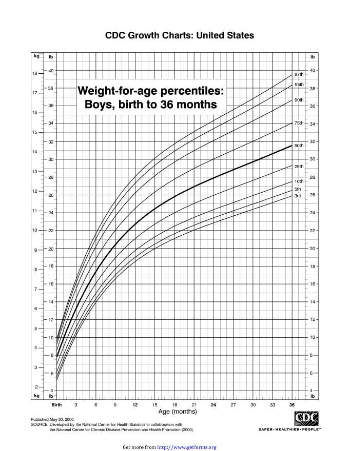 WeightForAge Percentiles Girls, Birth To 36 Months download Growth