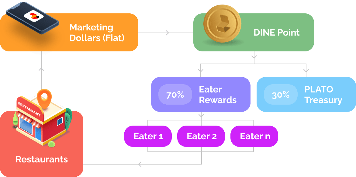 Plato The First Eat2Earn 3 Lifestyle App