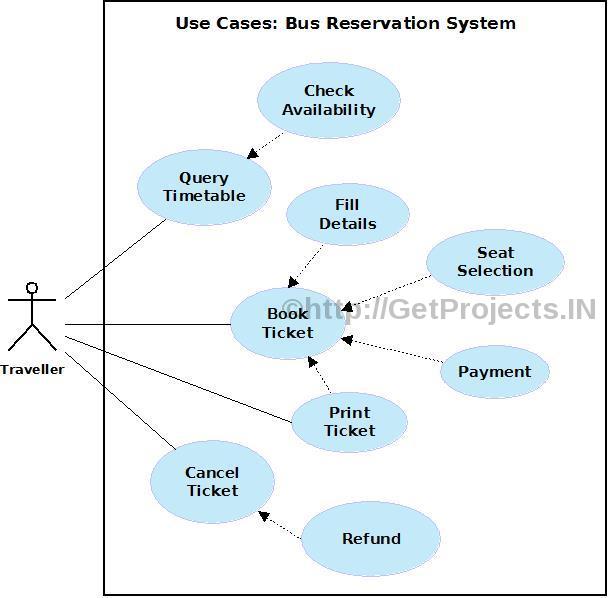 GetProjects.IN Free Synopsis / Abstract Online Bus Reservation System
