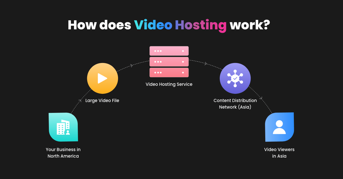 Video Hosting Platform A Complete Guide [FAQs Included]