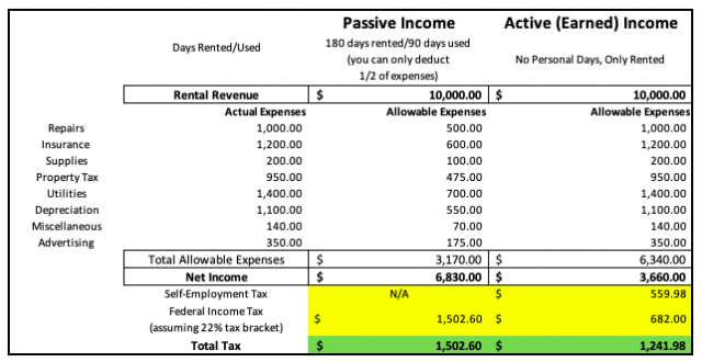 Is Rental Passive or Earned » Taxhub