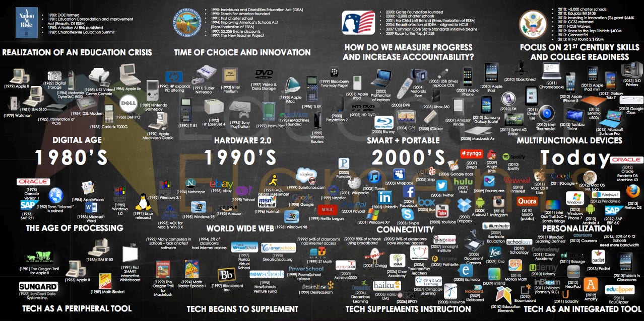 Infographic Setting the Context A Brief History of EdTech Getting Smart