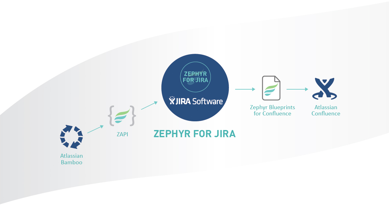 Retiring legacy ALM with Atlassian and Zephyr Zephyr