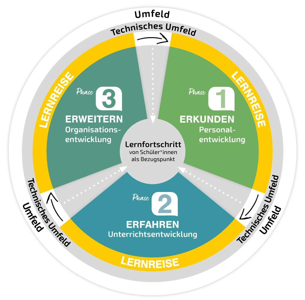 Digital unterrichten Fortbildungen für Lehrkräfte GfdB