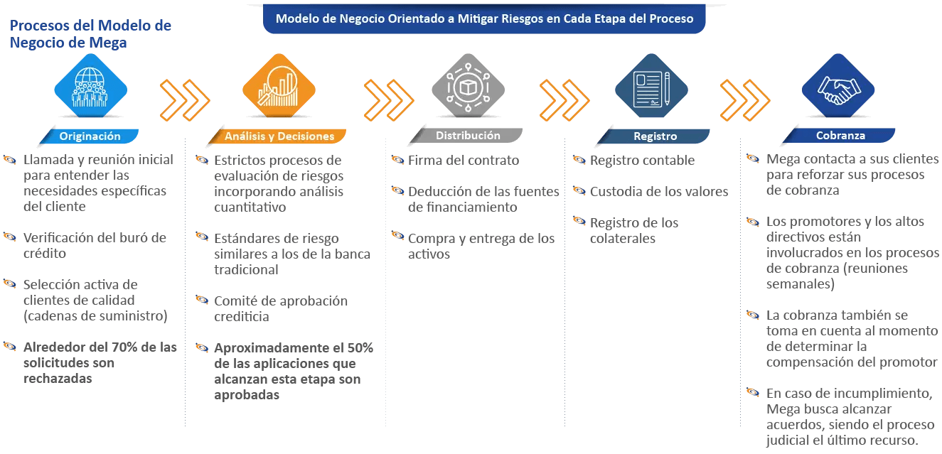 Nuestro modelo de negocio - Grupo Mega