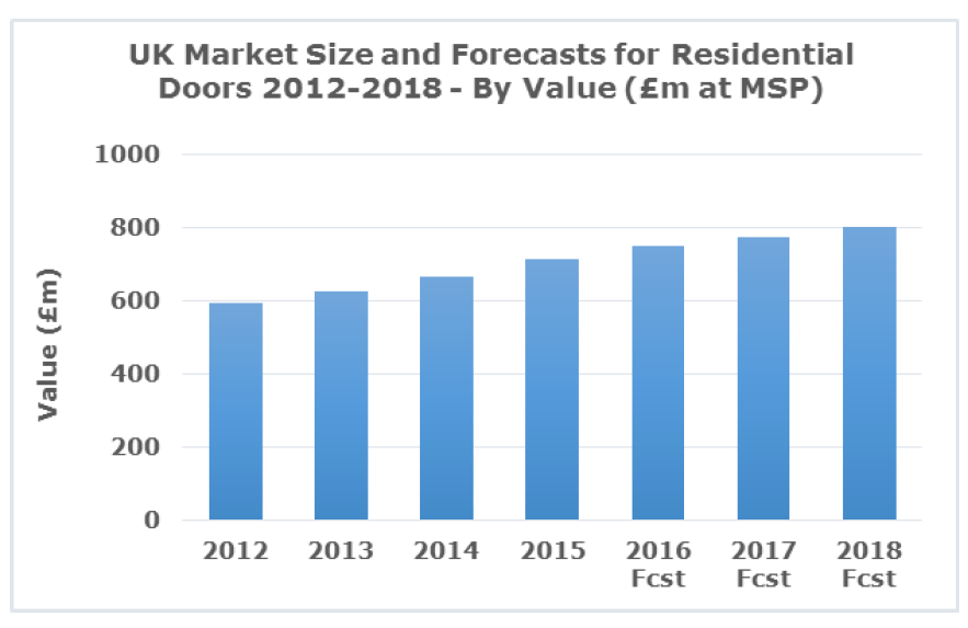 Steady growth forecast for the UK residential door market Glass