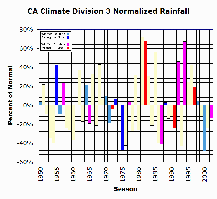 El Nino La Nina California Rainfall