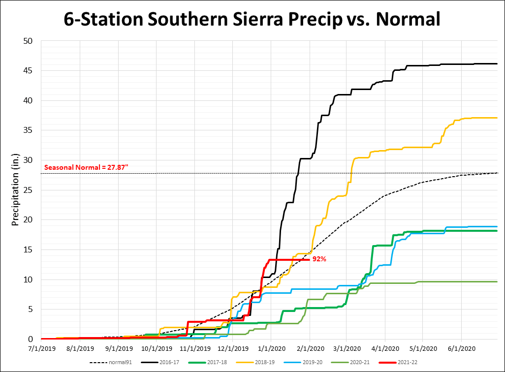 California Precipitation Snapshot