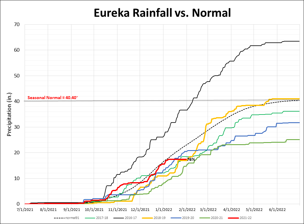 California Precipitation Snapshot