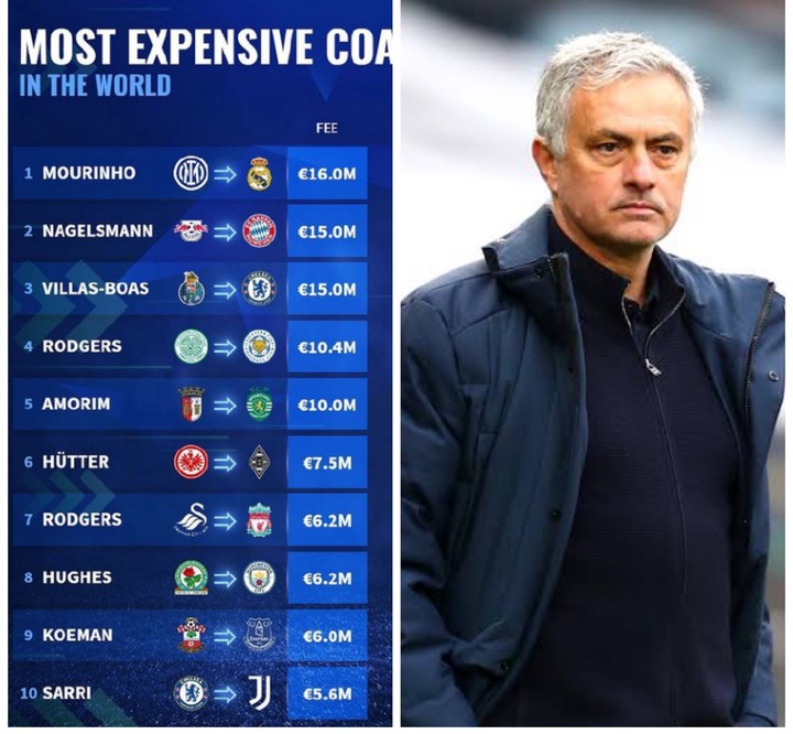 10 Most Expensive Coaches In The World