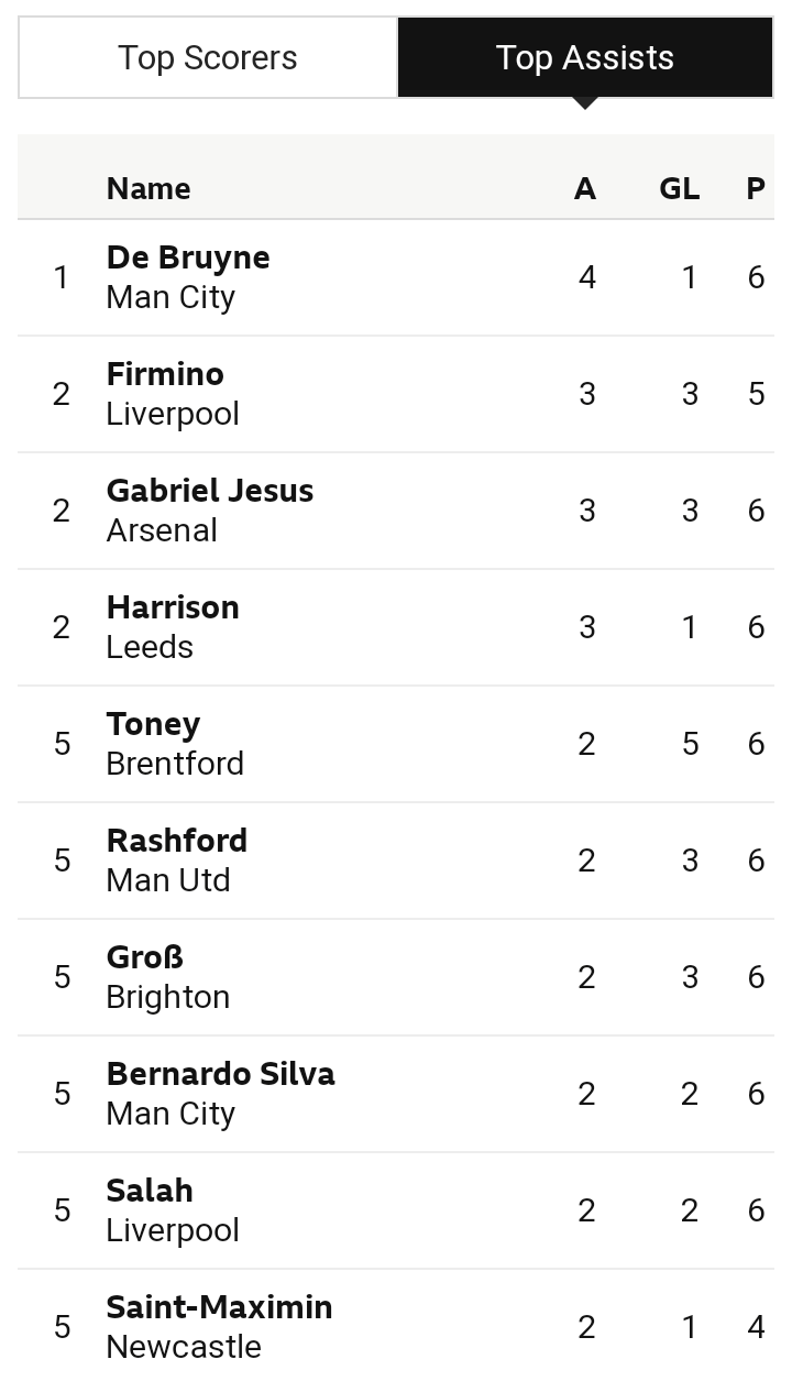 The EPL table, Top Scorers, Clean Sheet and Top Assists Charts after