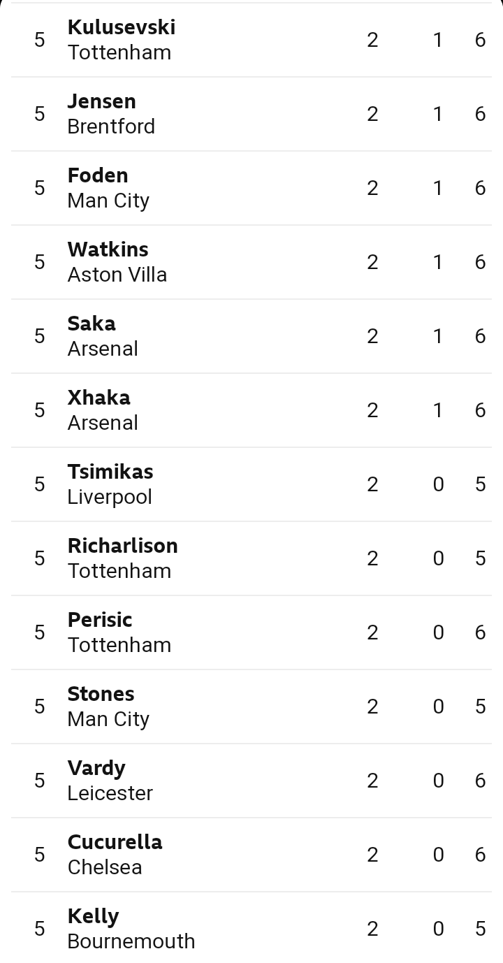 The EPL table, Top Scorers, Clean Sheet and Top Assists Charts after